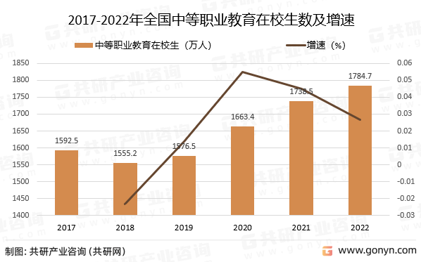 2022年中国中等职业教育发江南体育官方网站展概况分析(图3)